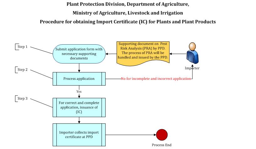 Import Certificate (IC) for Plants and Plant Products